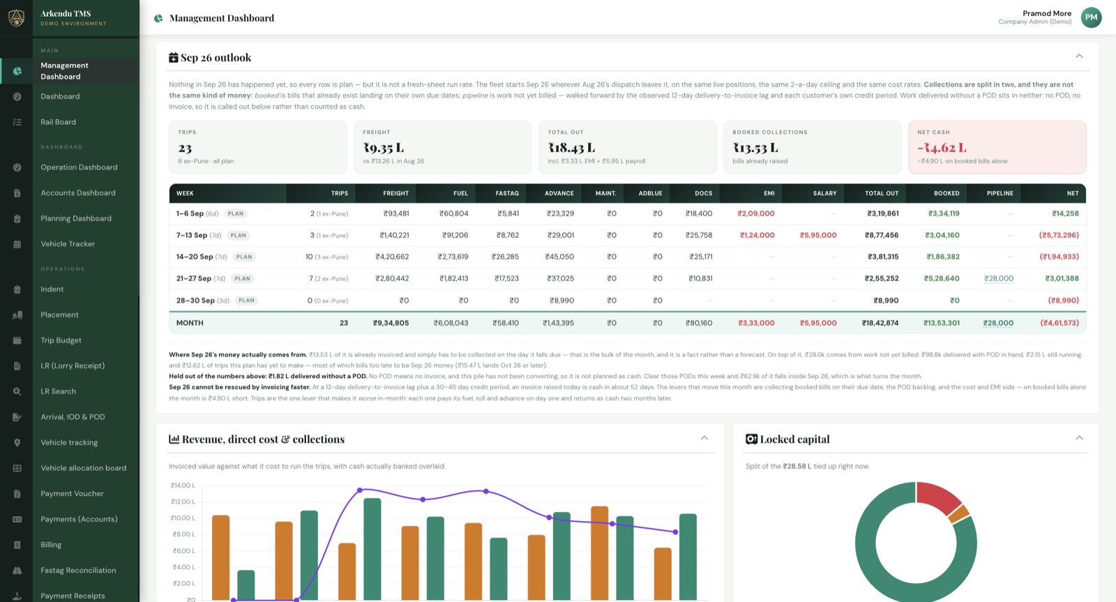 Management dashboard in Arkendu TMS